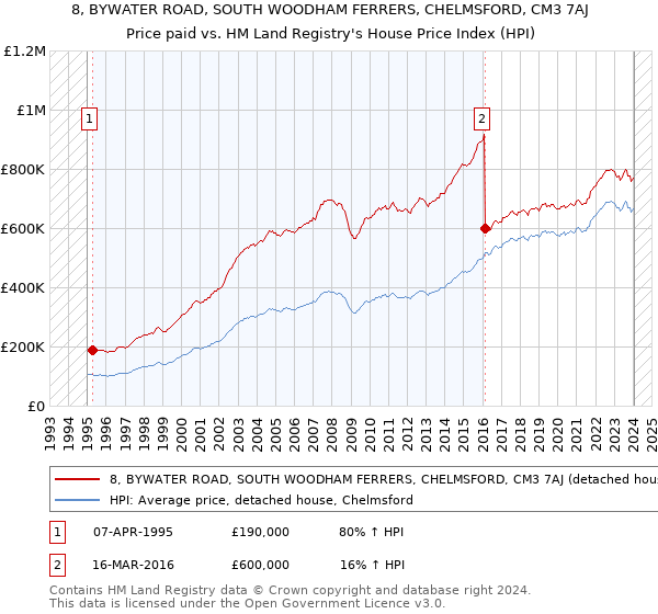 8, BYWATER ROAD, SOUTH WOODHAM FERRERS, CHELMSFORD, CM3 7AJ: Price paid vs HM Land Registry's House Price Index