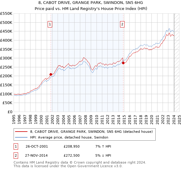 8, CABOT DRIVE, GRANGE PARK, SWINDON, SN5 6HG: Price paid vs HM Land Registry's House Price Index