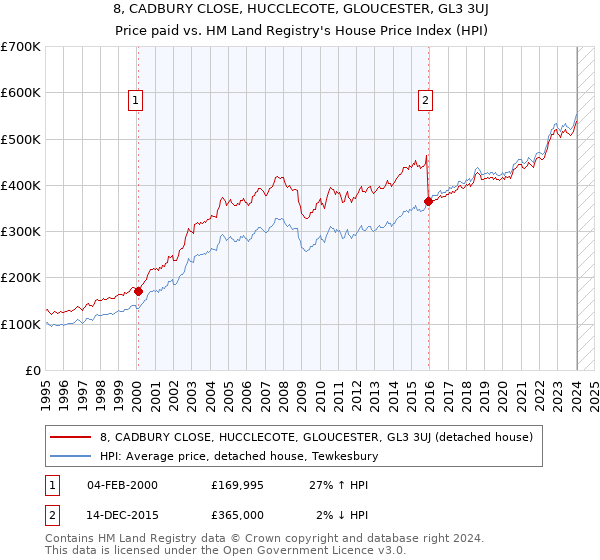 8, CADBURY CLOSE, HUCCLECOTE, GLOUCESTER, GL3 3UJ: Price paid vs HM Land Registry's House Price Index