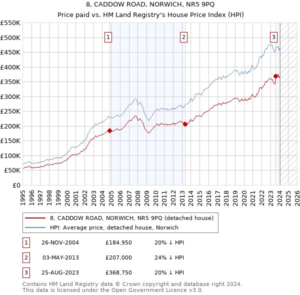 8, CADDOW ROAD, NORWICH, NR5 9PQ: Price paid vs HM Land Registry's House Price Index