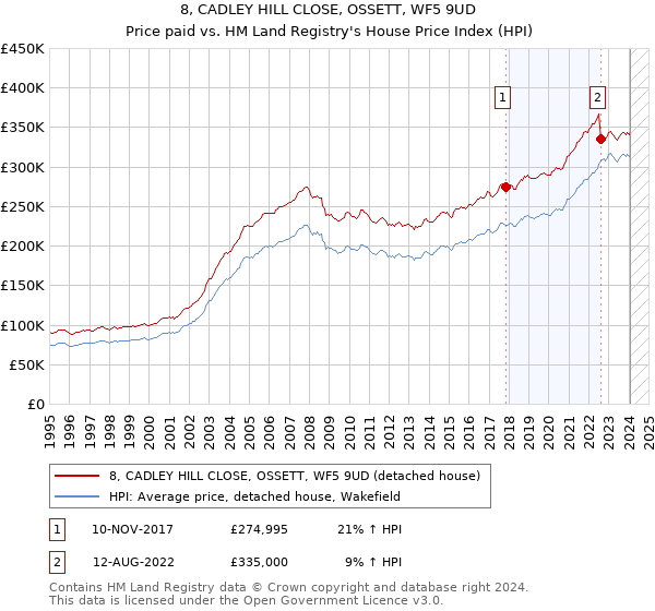 8, CADLEY HILL CLOSE, OSSETT, WF5 9UD: Price paid vs HM Land Registry's House Price Index