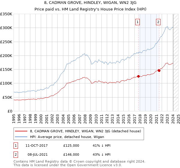 8, CADMAN GROVE, HINDLEY, WIGAN, WN2 3JG: Price paid vs HM Land Registry's House Price Index