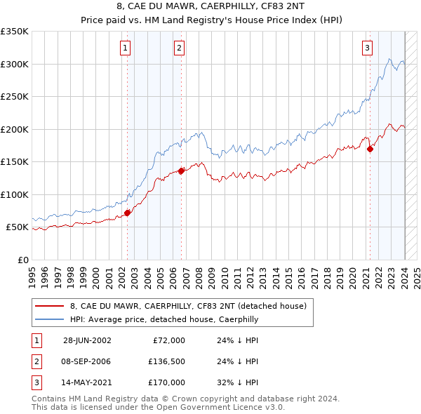 8, CAE DU MAWR, CAERPHILLY, CF83 2NT: Price paid vs HM Land Registry's House Price Index