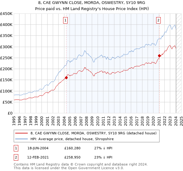 8, CAE GWYNN CLOSE, MORDA, OSWESTRY, SY10 9RG: Price paid vs HM Land Registry's House Price Index