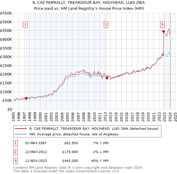 8, CAE PENRALLT, TREARDDUR BAY, HOLYHEAD, LL65 2WA: Price paid vs HM Land Registry's House Price Index