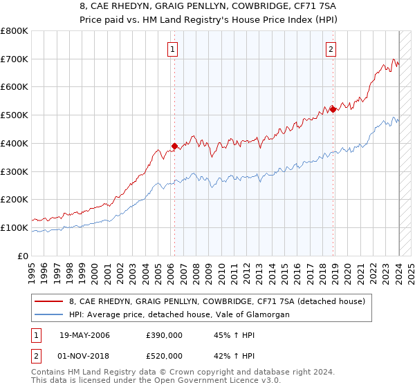 8, CAE RHEDYN, GRAIG PENLLYN, COWBRIDGE, CF71 7SA: Price paid vs HM Land Registry's House Price Index