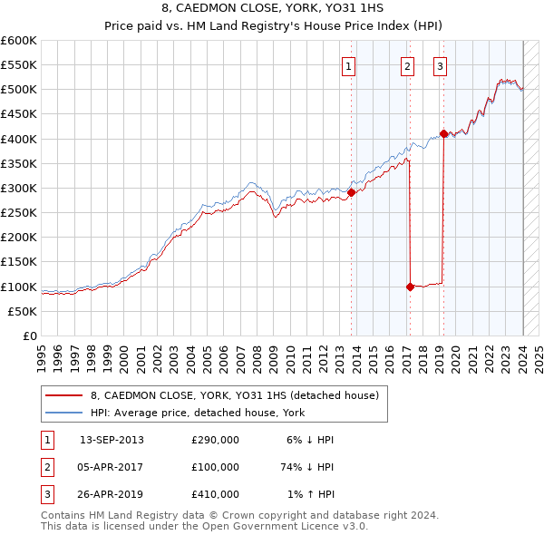 8, CAEDMON CLOSE, YORK, YO31 1HS: Price paid vs HM Land Registry's House Price Index
