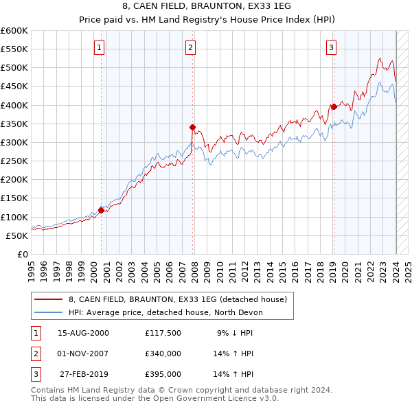 8, CAEN FIELD, BRAUNTON, EX33 1EG: Price paid vs HM Land Registry's House Price Index