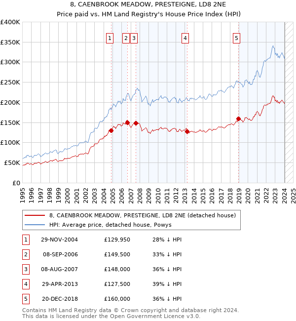 8, CAENBROOK MEADOW, PRESTEIGNE, LD8 2NE: Price paid vs HM Land Registry's House Price Index
