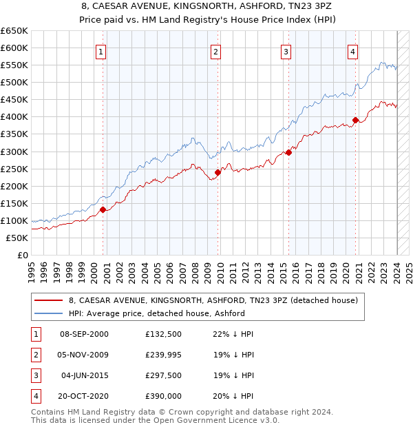 8, CAESAR AVENUE, KINGSNORTH, ASHFORD, TN23 3PZ: Price paid vs HM Land Registry's House Price Index
