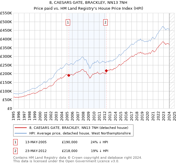 8, CAESARS GATE, BRACKLEY, NN13 7NH: Price paid vs HM Land Registry's House Price Index
