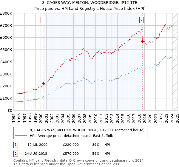 8, CAGES WAY, MELTON, WOODBRIDGE, IP12 1TE: Price paid vs HM Land Registry's House Price Index