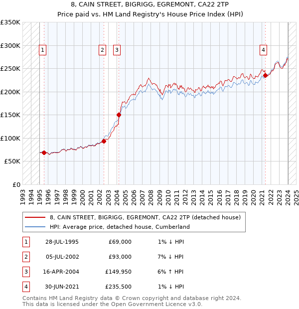 8, CAIN STREET, BIGRIGG, EGREMONT, CA22 2TP: Price paid vs HM Land Registry's House Price Index