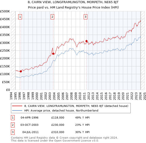 8, CAIRN VIEW, LONGFRAMLINGTON, MORPETH, NE65 8JT: Price paid vs HM Land Registry's House Price Index