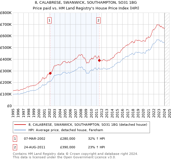8, CALABRESE, SWANWICK, SOUTHAMPTON, SO31 1BG: Price paid vs HM Land Registry's House Price Index