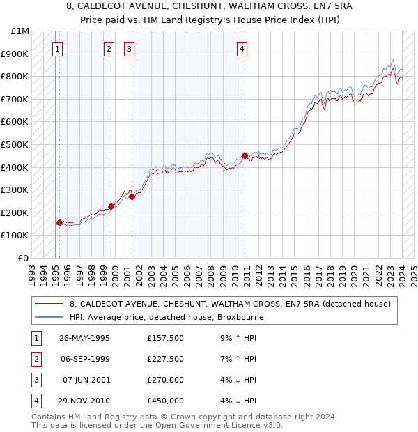 8, CALDECOT AVENUE, CHESHUNT, WALTHAM CROSS, EN7 5RA: Price paid vs HM Land Registry's House Price Index