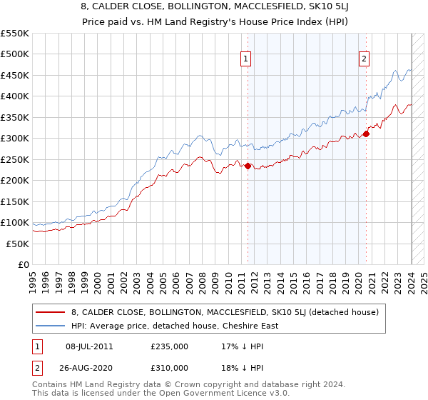 8, CALDER CLOSE, BOLLINGTON, MACCLESFIELD, SK10 5LJ: Price paid vs HM Land Registry's House Price Index