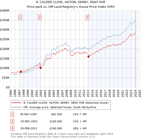 8, CALDER CLOSE, HILTON, DERBY, DE65 5HR: Price paid vs HM Land Registry's House Price Index