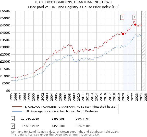8, CALDICOT GARDENS, GRANTHAM, NG31 8WR: Price paid vs HM Land Registry's House Price Index