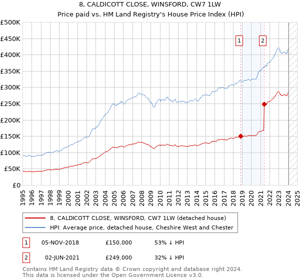8, CALDICOTT CLOSE, WINSFORD, CW7 1LW: Price paid vs HM Land Registry's House Price Index