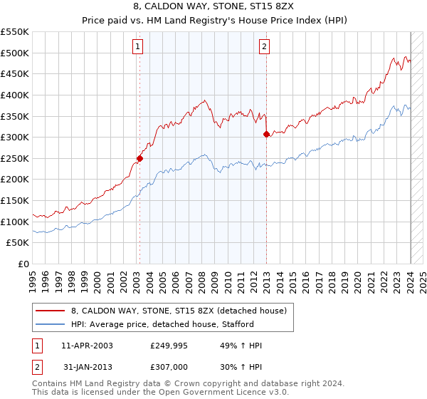 8, CALDON WAY, STONE, ST15 8ZX: Price paid vs HM Land Registry's House Price Index
