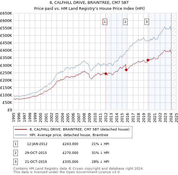 8, CALFHILL DRIVE, BRAINTREE, CM7 5BT: Price paid vs HM Land Registry's House Price Index