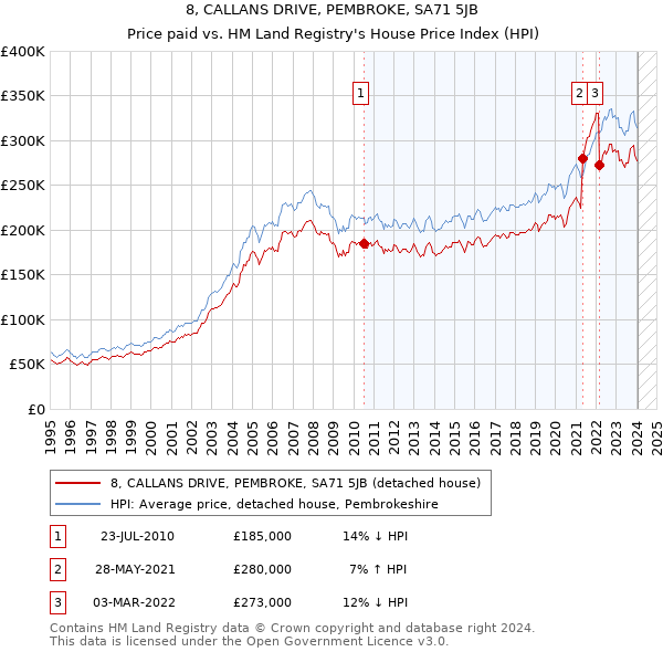 8, CALLANS DRIVE, PEMBROKE, SA71 5JB: Price paid vs HM Land Registry's House Price Index