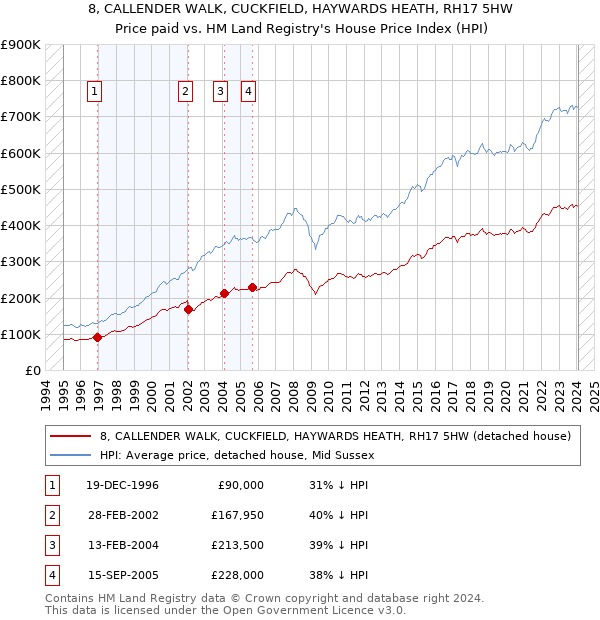 8, CALLENDER WALK, CUCKFIELD, HAYWARDS HEATH, RH17 5HW: Price paid vs HM Land Registry's House Price Index
