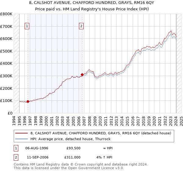 8, CALSHOT AVENUE, CHAFFORD HUNDRED, GRAYS, RM16 6QY: Price paid vs HM Land Registry's House Price Index
