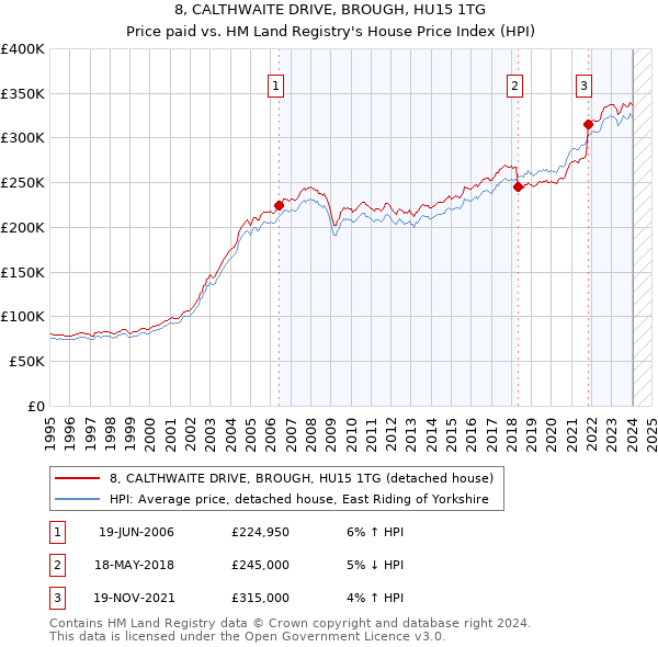 8, CALTHWAITE DRIVE, BROUGH, HU15 1TG: Price paid vs HM Land Registry's House Price Index
