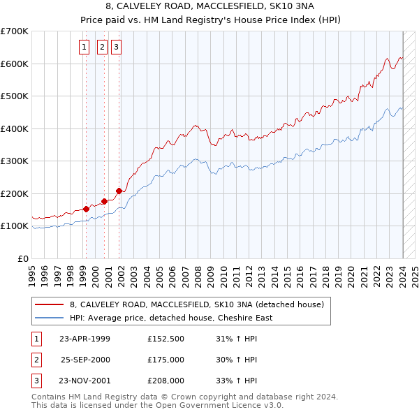 8, CALVELEY ROAD, MACCLESFIELD, SK10 3NA: Price paid vs HM Land Registry's House Price Index