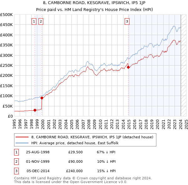 8, CAMBORNE ROAD, KESGRAVE, IPSWICH, IP5 1JP: Price paid vs HM Land Registry's House Price Index