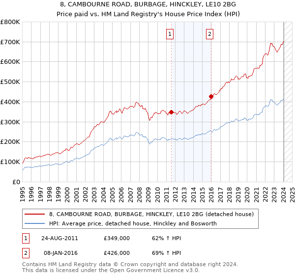 8, CAMBOURNE ROAD, BURBAGE, HINCKLEY, LE10 2BG: Price paid vs HM Land Registry's House Price Index