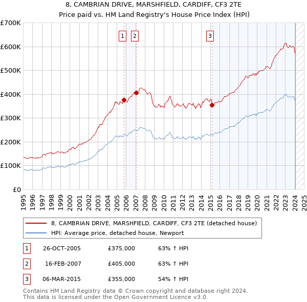8, CAMBRIAN DRIVE, MARSHFIELD, CARDIFF, CF3 2TE: Price paid vs HM Land Registry's House Price Index