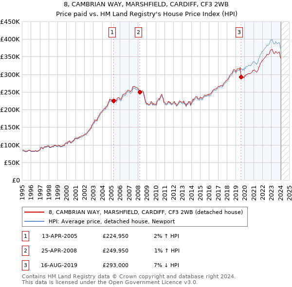 8, CAMBRIAN WAY, MARSHFIELD, CARDIFF, CF3 2WB: Price paid vs HM Land Registry's House Price Index