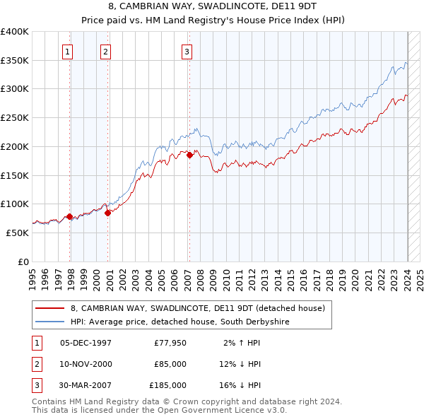 8, CAMBRIAN WAY, SWADLINCOTE, DE11 9DT: Price paid vs HM Land Registry's House Price Index