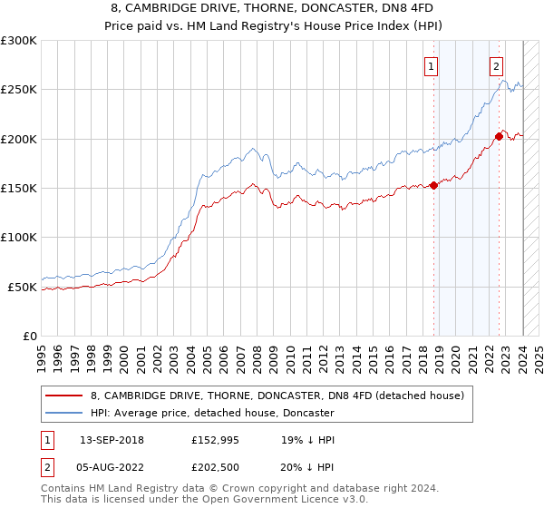 8, CAMBRIDGE DRIVE, THORNE, DONCASTER, DN8 4FD: Price paid vs HM Land Registry's House Price Index