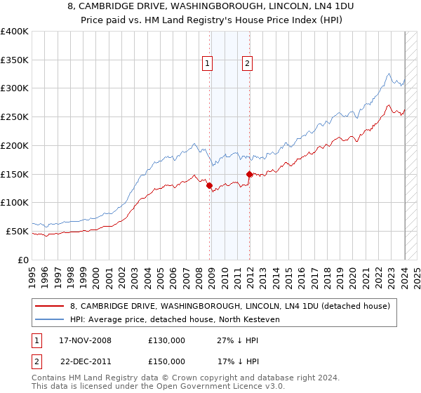 8, CAMBRIDGE DRIVE, WASHINGBOROUGH, LINCOLN, LN4 1DU: Price paid vs HM Land Registry's House Price Index