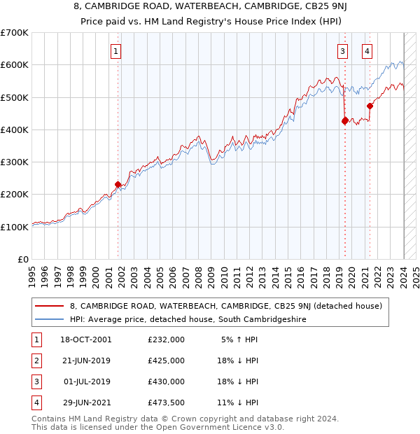 8, CAMBRIDGE ROAD, WATERBEACH, CAMBRIDGE, CB25 9NJ: Price paid vs HM Land Registry's House Price Index