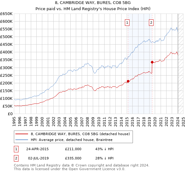 8, CAMBRIDGE WAY, BURES, CO8 5BG: Price paid vs HM Land Registry's House Price Index