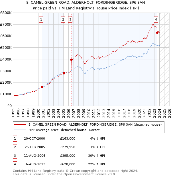 8, CAMEL GREEN ROAD, ALDERHOLT, FORDINGBRIDGE, SP6 3AN: Price paid vs HM Land Registry's House Price Index