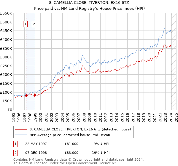 8, CAMELLIA CLOSE, TIVERTON, EX16 6TZ: Price paid vs HM Land Registry's House Price Index