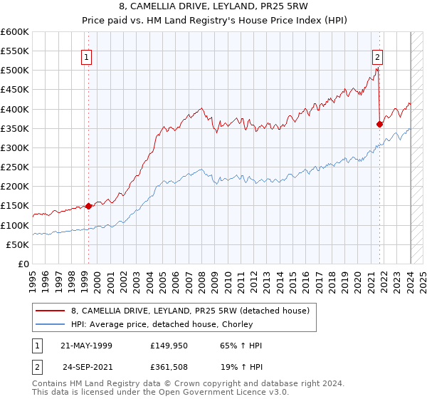 8, CAMELLIA DRIVE, LEYLAND, PR25 5RW: Price paid vs HM Land Registry's House Price Index