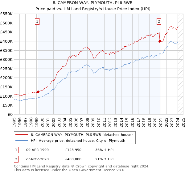 8, CAMERON WAY, PLYMOUTH, PL6 5WB: Price paid vs HM Land Registry's House Price Index
