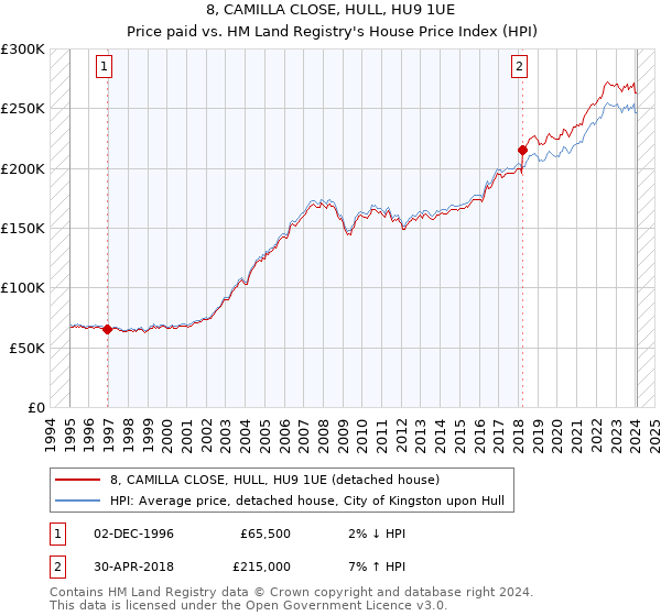 8, CAMILLA CLOSE, HULL, HU9 1UE: Price paid vs HM Land Registry's House Price Index