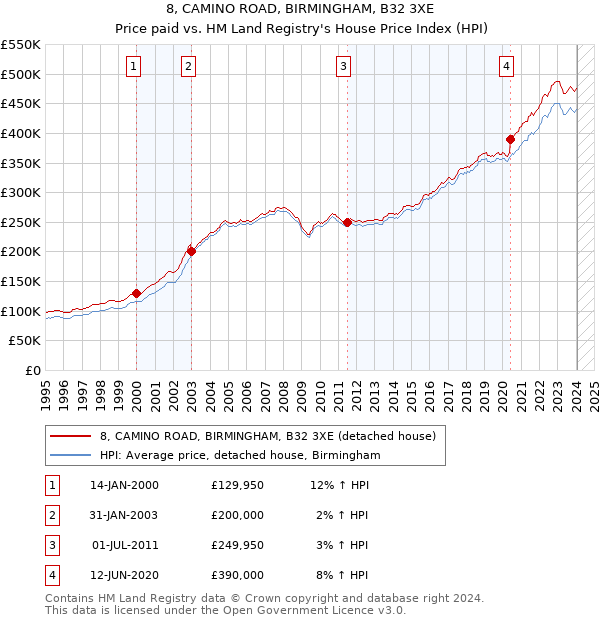 8, CAMINO ROAD, BIRMINGHAM, B32 3XE: Price paid vs HM Land Registry's House Price Index