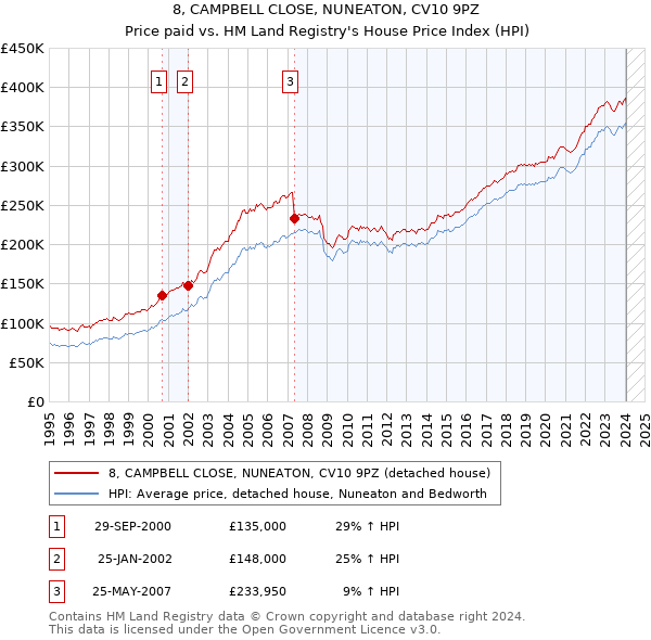 8, CAMPBELL CLOSE, NUNEATON, CV10 9PZ: Price paid vs HM Land Registry's House Price Index