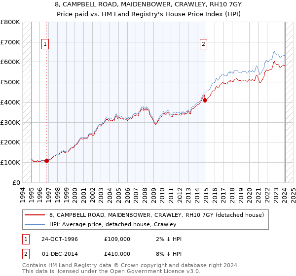 8, CAMPBELL ROAD, MAIDENBOWER, CRAWLEY, RH10 7GY: Price paid vs HM Land Registry's House Price Index