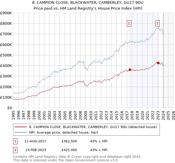 8, CAMPION CLOSE, BLACKWATER, CAMBERLEY, GU17 9DU: Price paid vs HM Land Registry's House Price Index