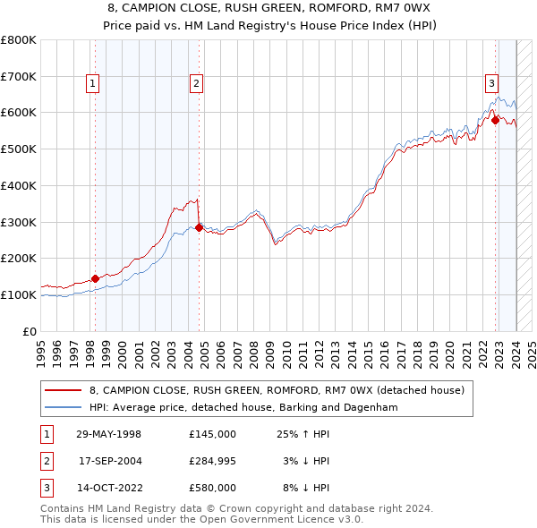 8, CAMPION CLOSE, RUSH GREEN, ROMFORD, RM7 0WX: Price paid vs HM Land Registry's House Price Index